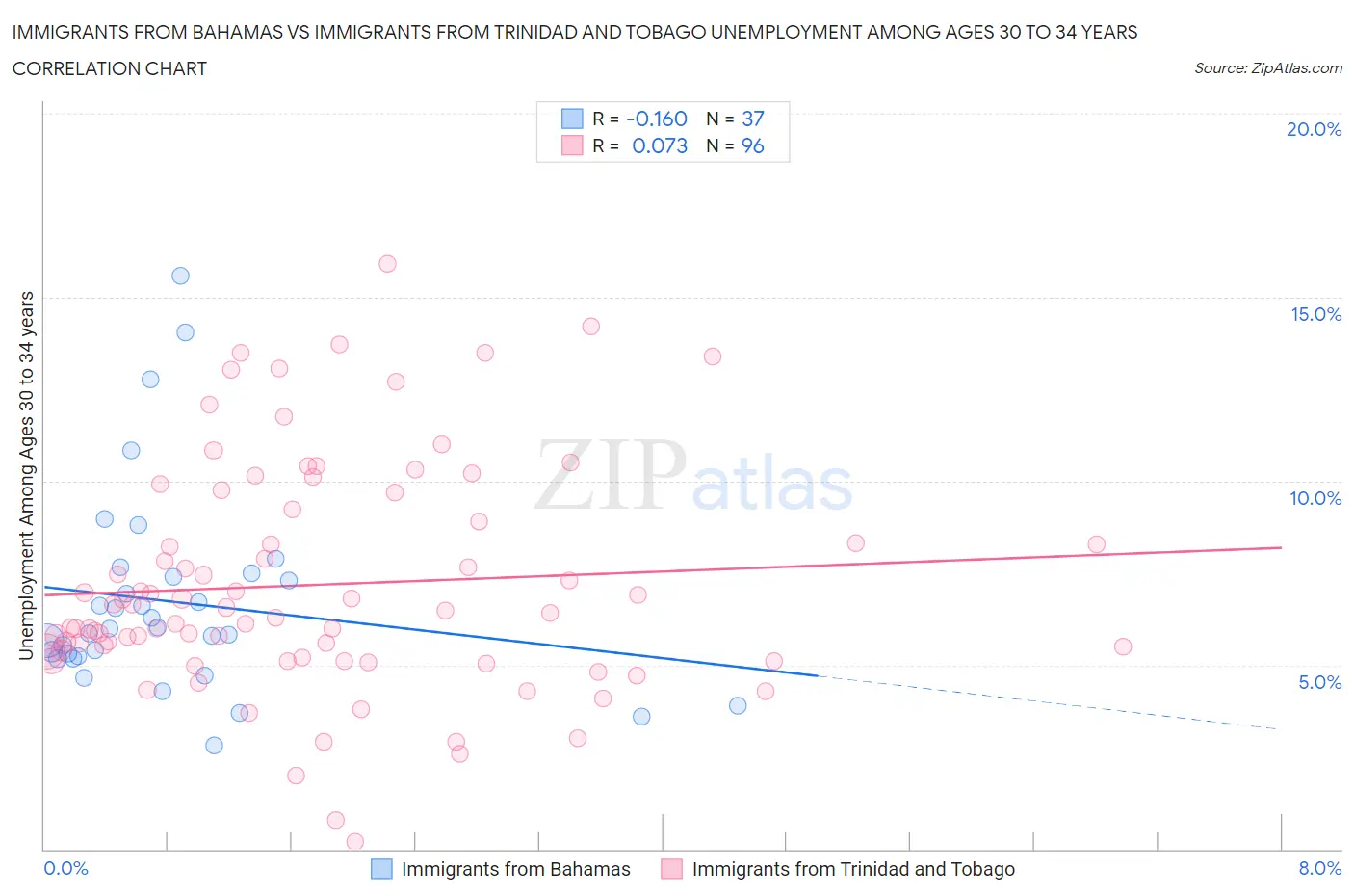 Immigrants from Bahamas vs Immigrants from Trinidad and Tobago Unemployment Among Ages 30 to 34 years