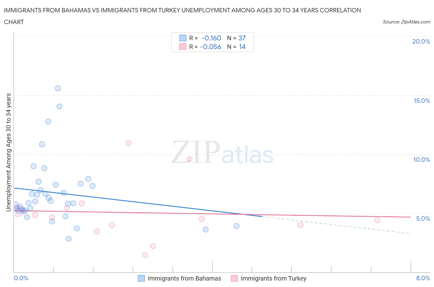 Immigrants from Bahamas vs Immigrants from Turkey Unemployment Among Ages 30 to 34 years