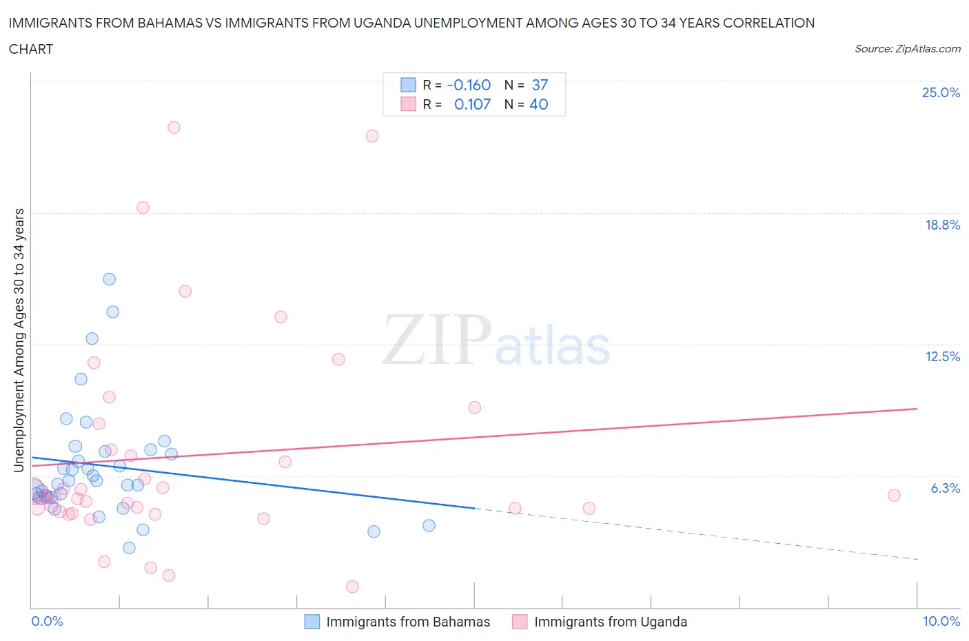 Immigrants from Bahamas vs Immigrants from Uganda Unemployment Among Ages 30 to 34 years