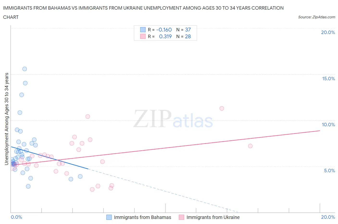 Immigrants from Bahamas vs Immigrants from Ukraine Unemployment Among Ages 30 to 34 years