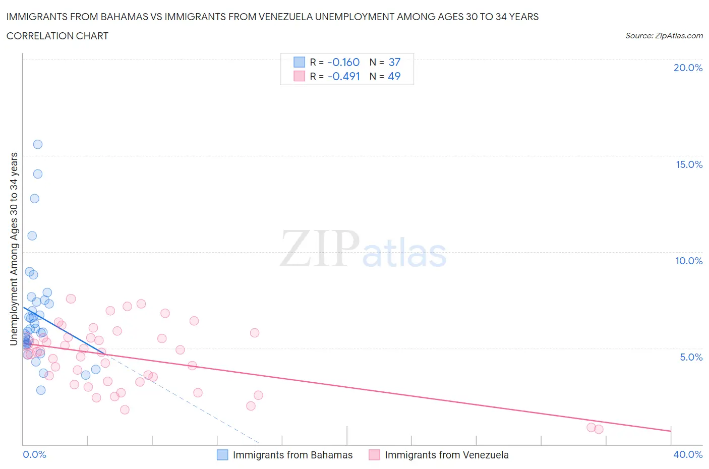 Immigrants from Bahamas vs Immigrants from Venezuela Unemployment Among Ages 30 to 34 years