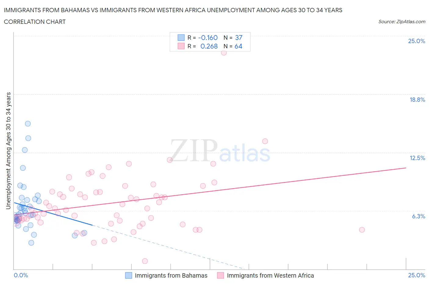 Immigrants from Bahamas vs Immigrants from Western Africa Unemployment Among Ages 30 to 34 years