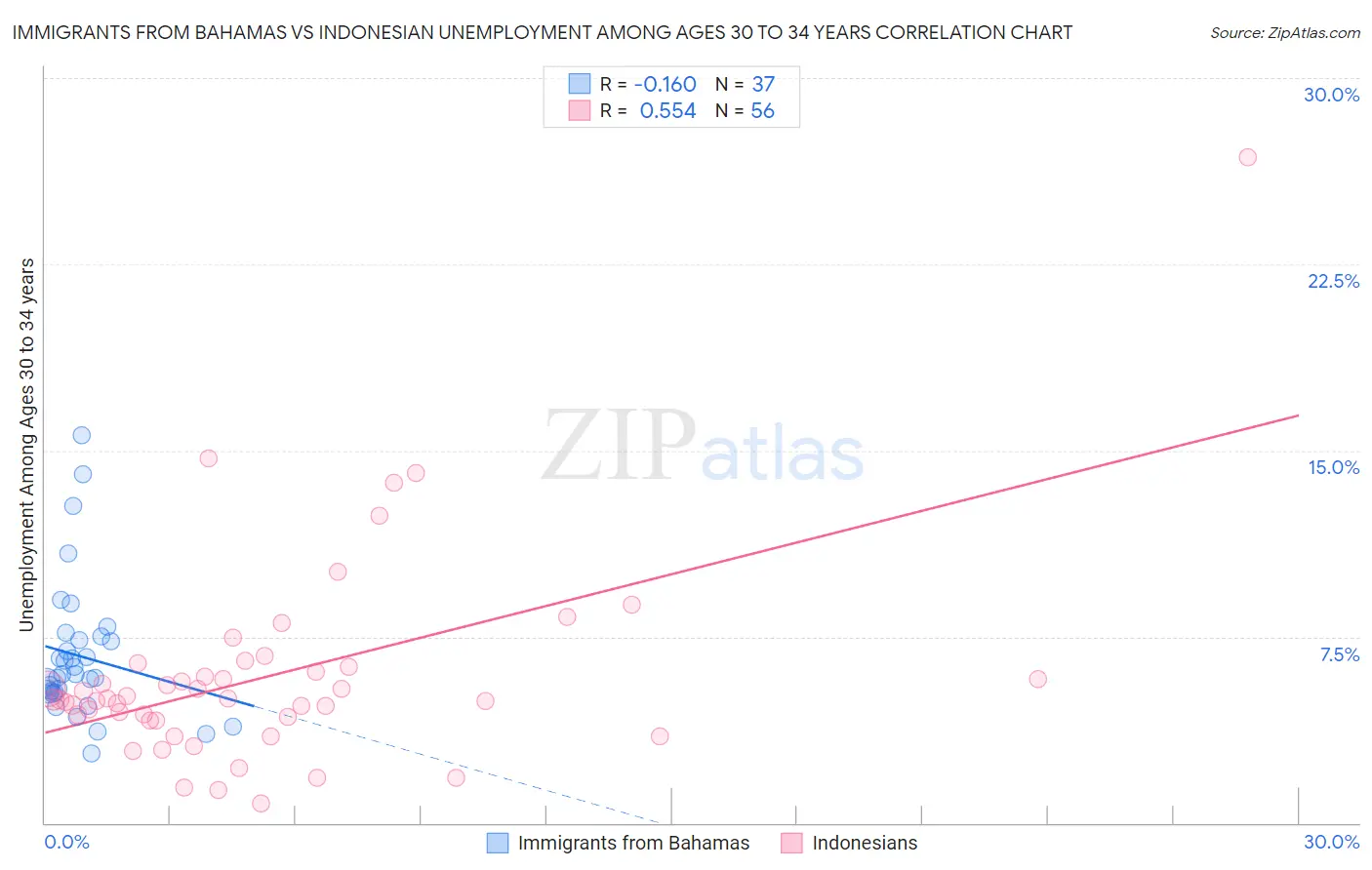 Immigrants from Bahamas vs Indonesian Unemployment Among Ages 30 to 34 years