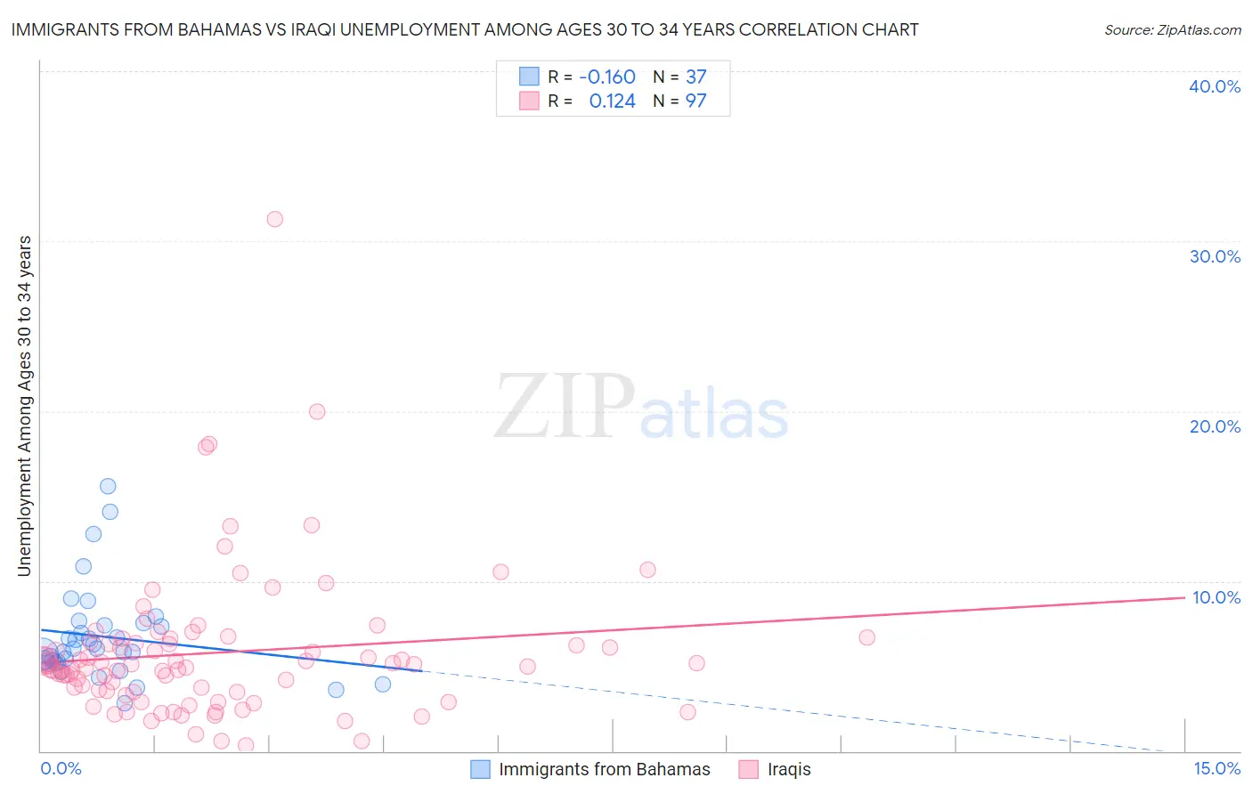 Immigrants from Bahamas vs Iraqi Unemployment Among Ages 30 to 34 years