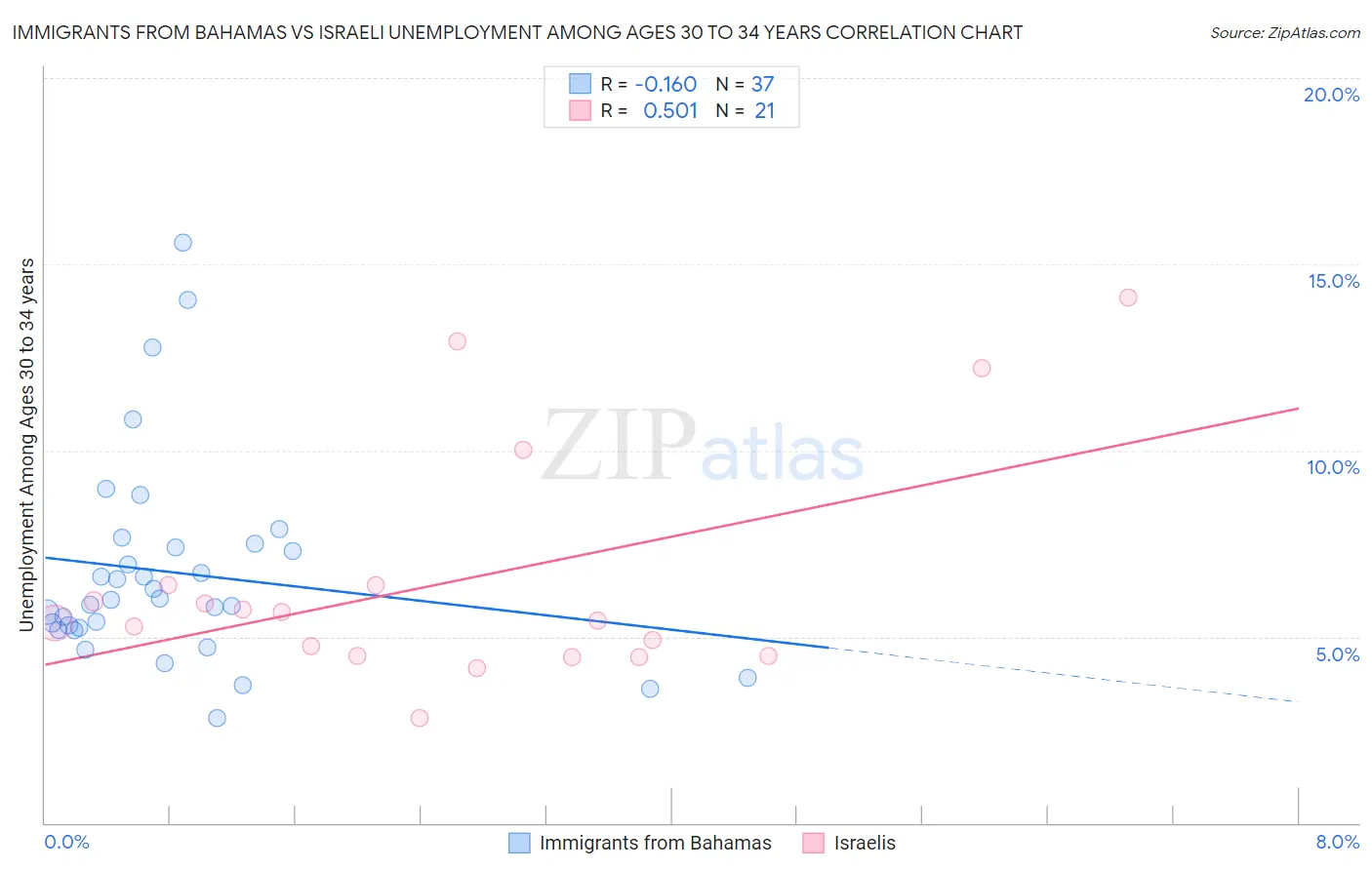 Immigrants from Bahamas vs Israeli Unemployment Among Ages 30 to 34 years