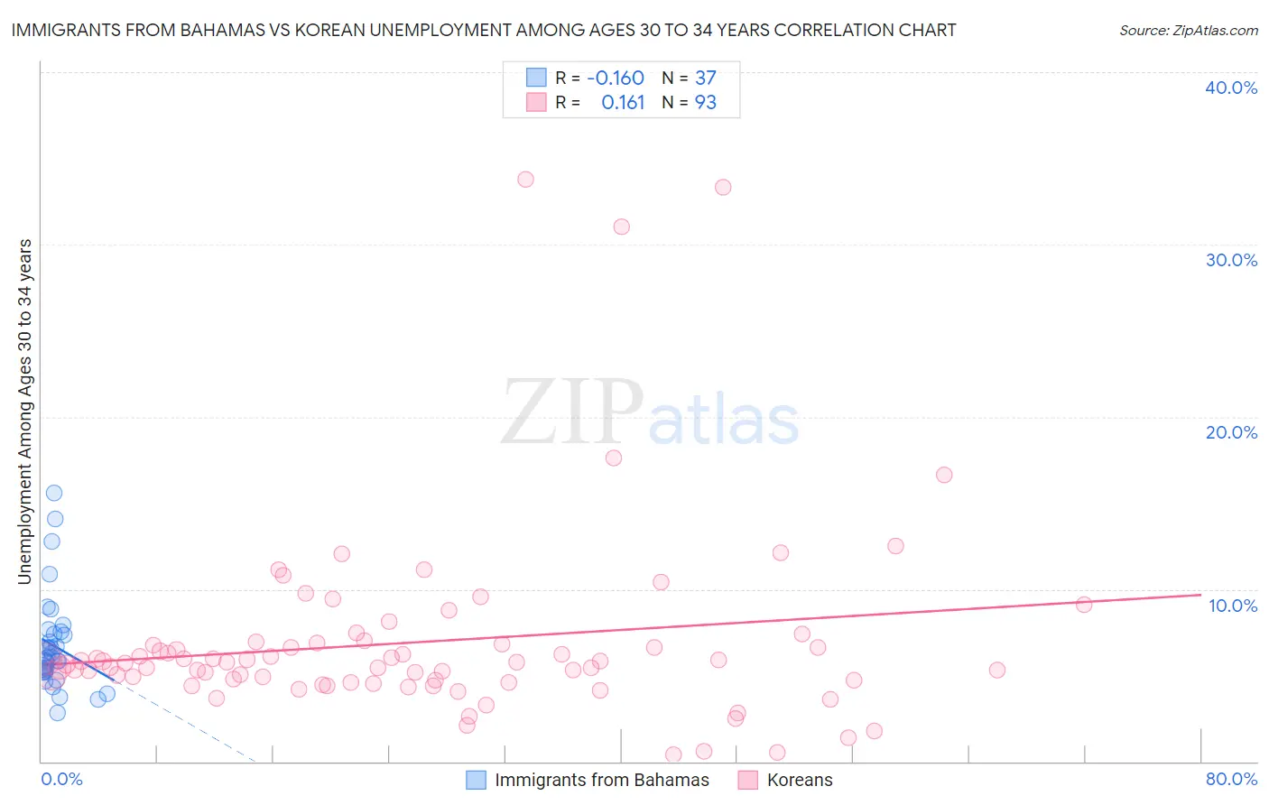 Immigrants from Bahamas vs Korean Unemployment Among Ages 30 to 34 years