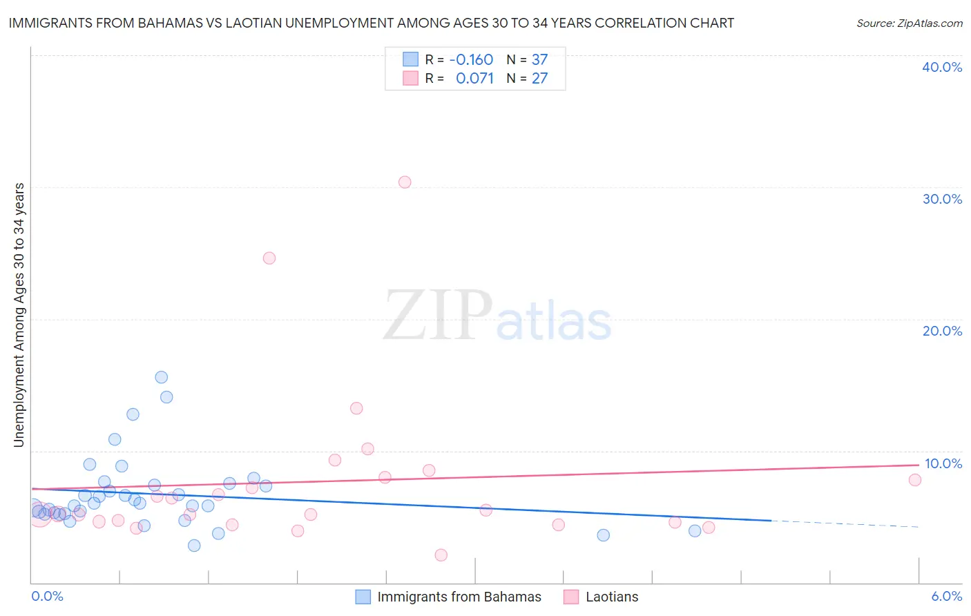 Immigrants from Bahamas vs Laotian Unemployment Among Ages 30 to 34 years