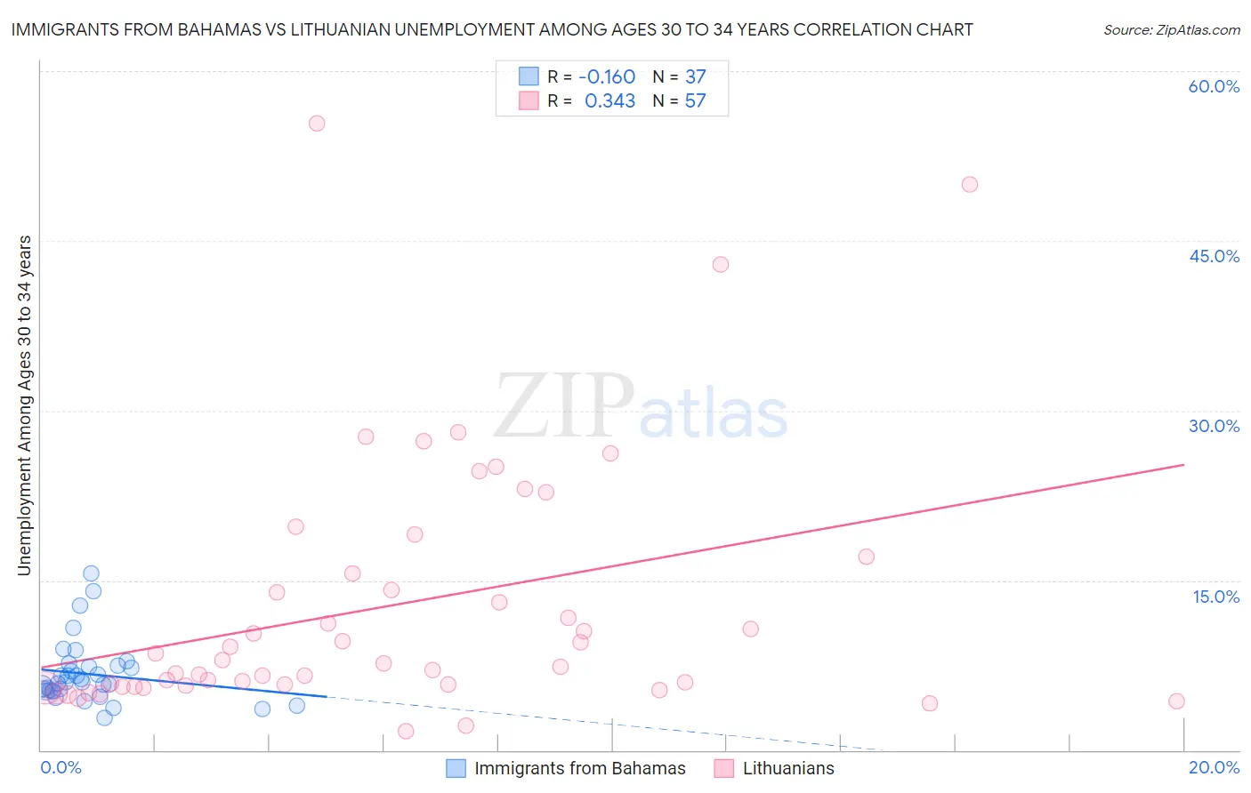 Immigrants from Bahamas vs Lithuanian Unemployment Among Ages 30 to 34 years