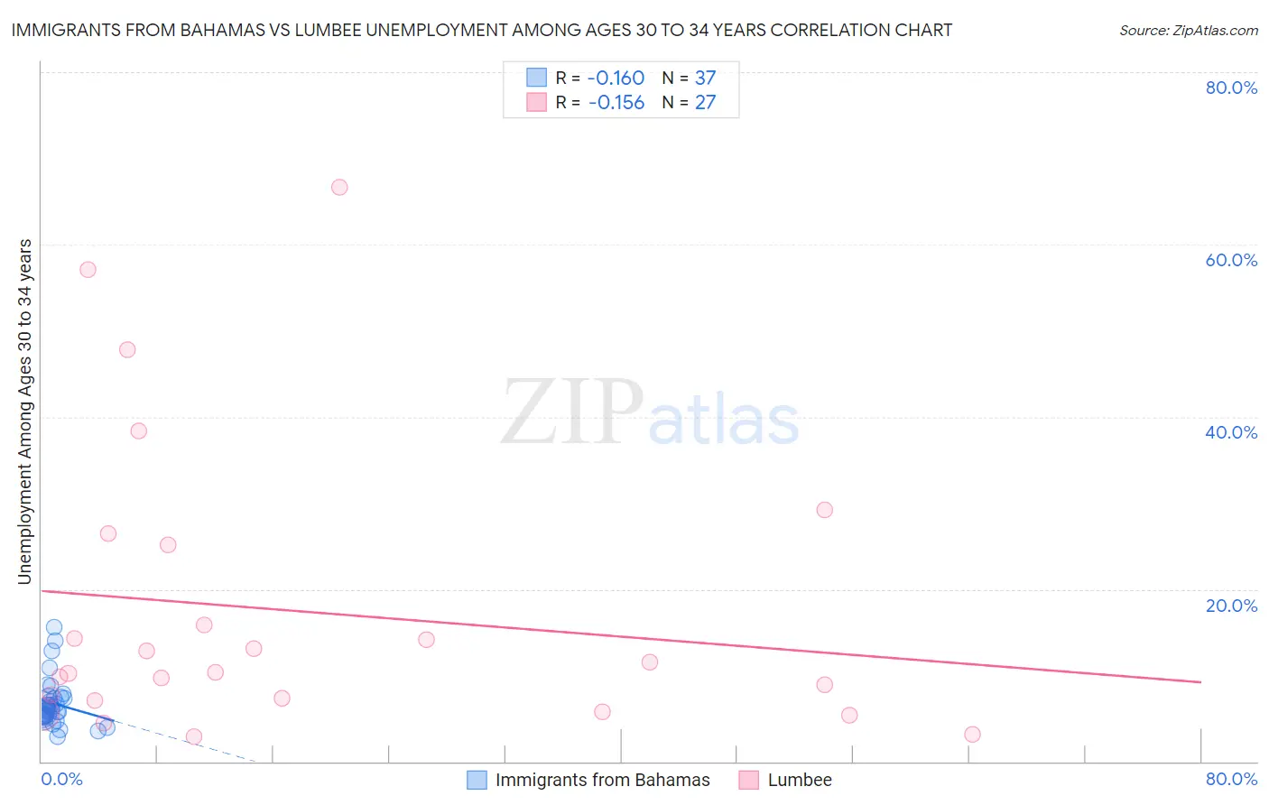 Immigrants from Bahamas vs Lumbee Unemployment Among Ages 30 to 34 years