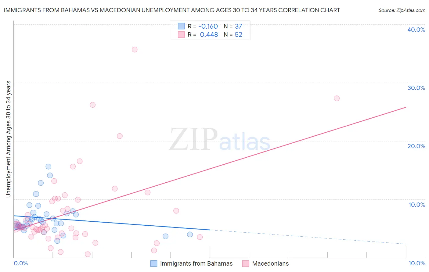 Immigrants from Bahamas vs Macedonian Unemployment Among Ages 30 to 34 years