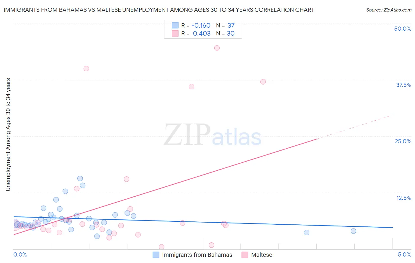 Immigrants from Bahamas vs Maltese Unemployment Among Ages 30 to 34 years