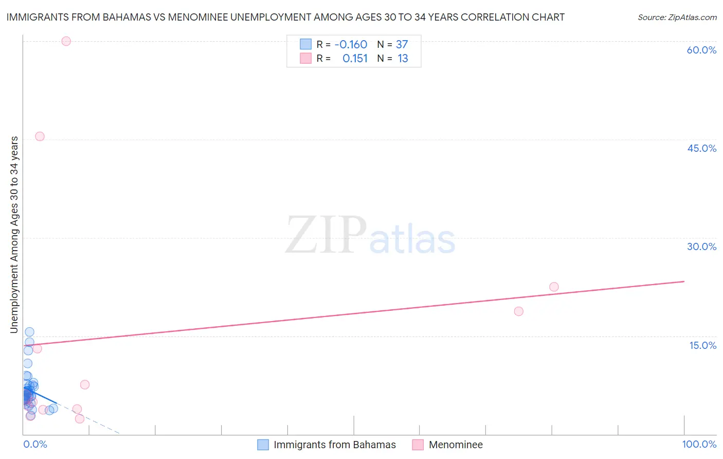 Immigrants from Bahamas vs Menominee Unemployment Among Ages 30 to 34 years