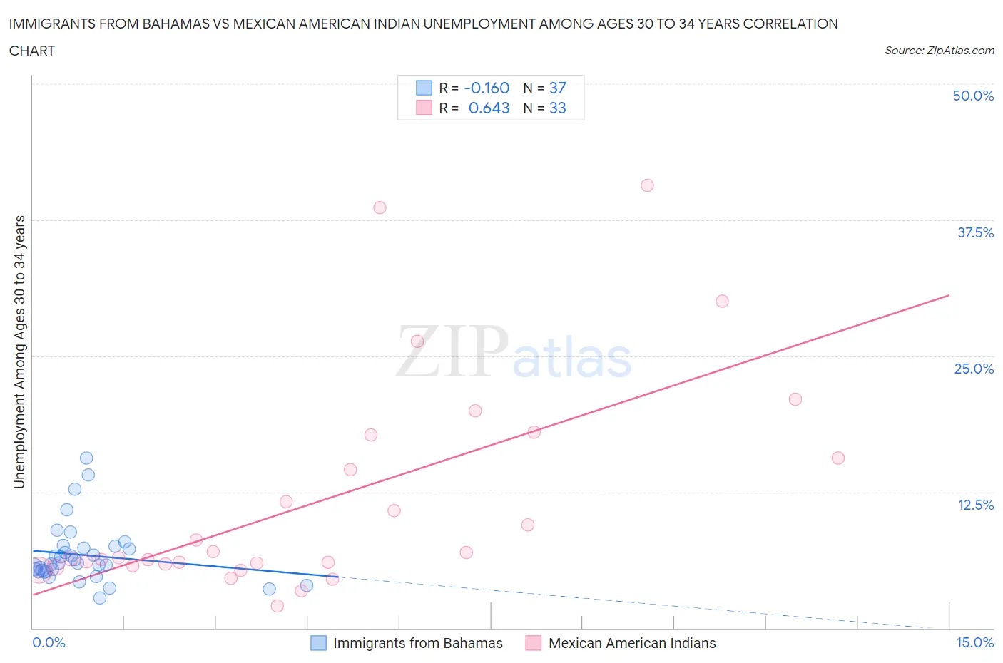 Immigrants from Bahamas vs Mexican American Indian Unemployment Among Ages 30 to 34 years