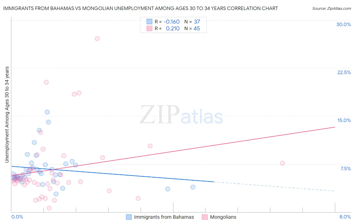 Immigrants from Bahamas vs Mongolian Unemployment Among Ages 30 to 34 years