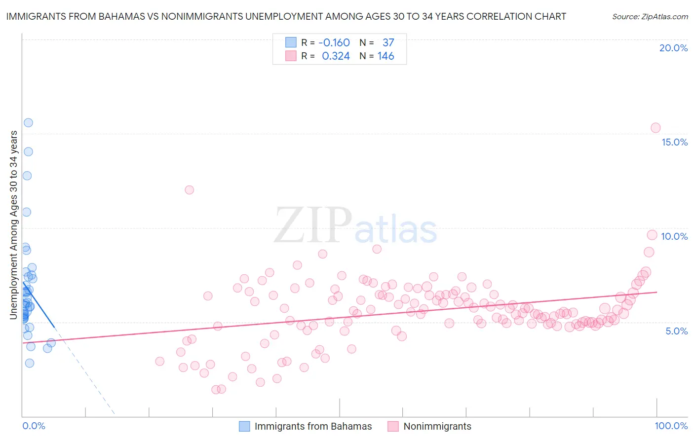 Immigrants from Bahamas vs Nonimmigrants Unemployment Among Ages 30 to 34 years