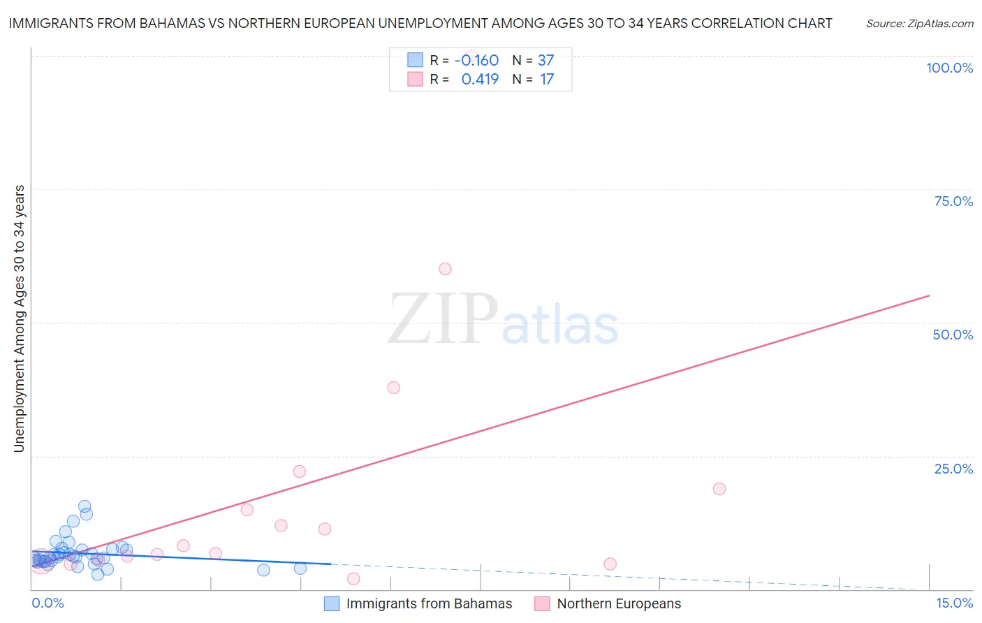 Immigrants from Bahamas vs Northern European Unemployment Among Ages 30 to 34 years