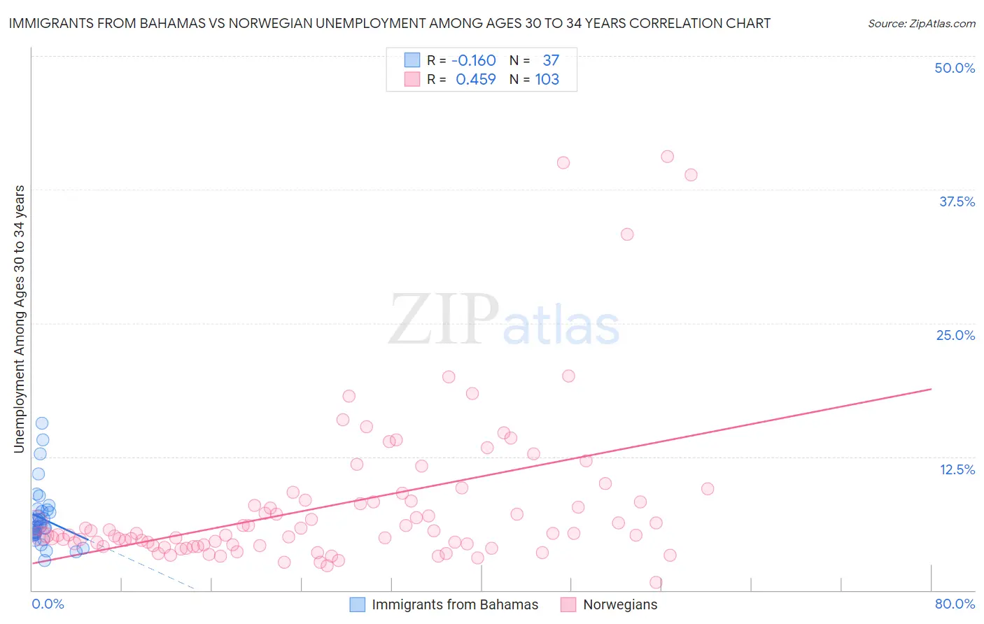 Immigrants from Bahamas vs Norwegian Unemployment Among Ages 30 to 34 years