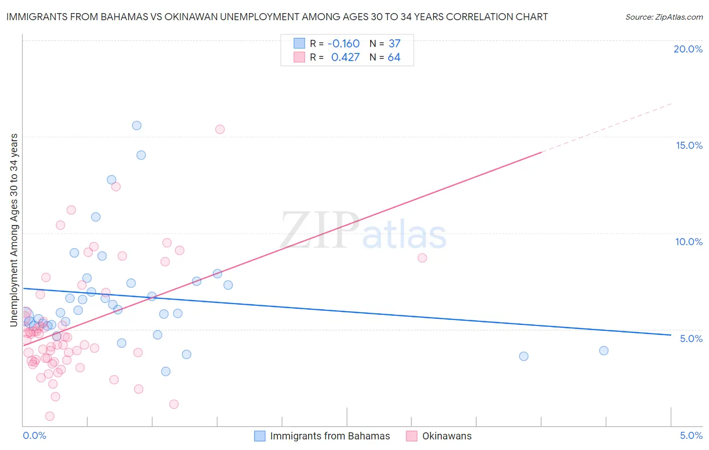 Immigrants from Bahamas vs Okinawan Unemployment Among Ages 30 to 34 years