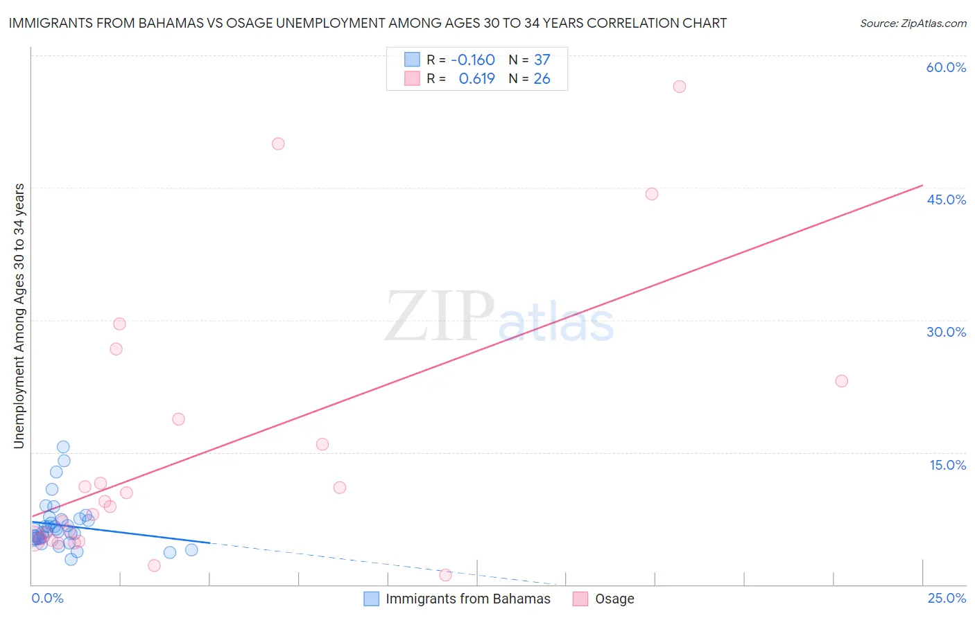 Immigrants from Bahamas vs Osage Unemployment Among Ages 30 to 34 years