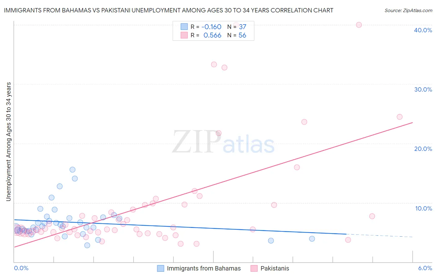 Immigrants from Bahamas vs Pakistani Unemployment Among Ages 30 to 34 years