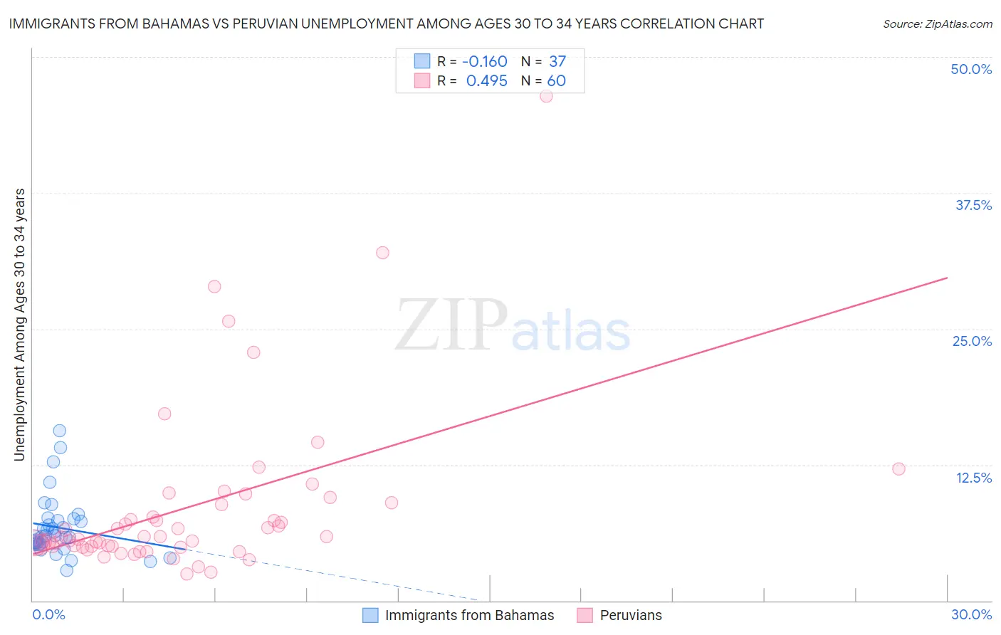 Immigrants from Bahamas vs Peruvian Unemployment Among Ages 30 to 34 years