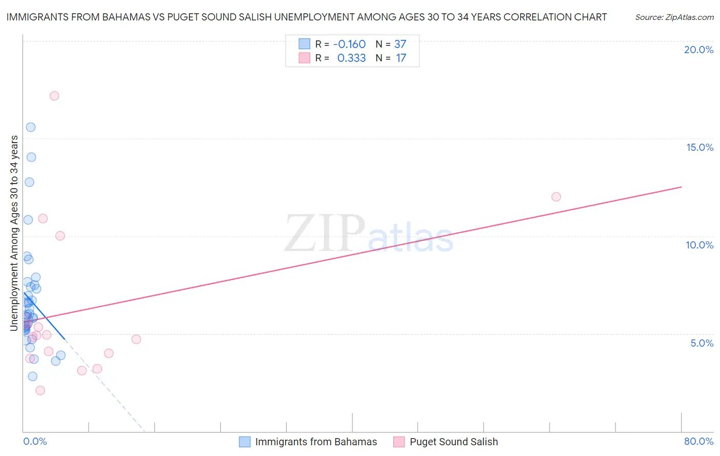 Immigrants from Bahamas vs Puget Sound Salish Unemployment Among Ages 30 to 34 years