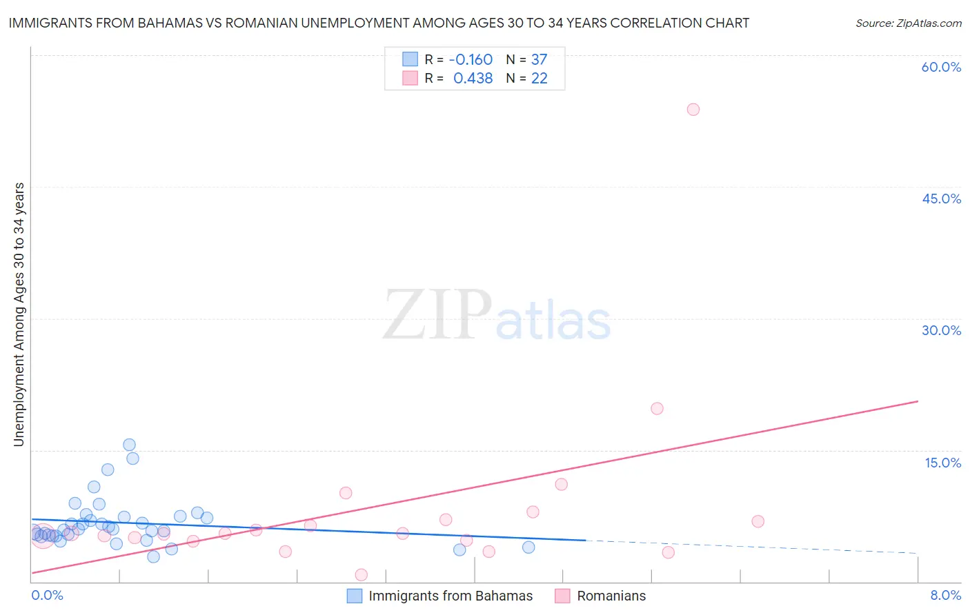 Immigrants from Bahamas vs Romanian Unemployment Among Ages 30 to 34 years