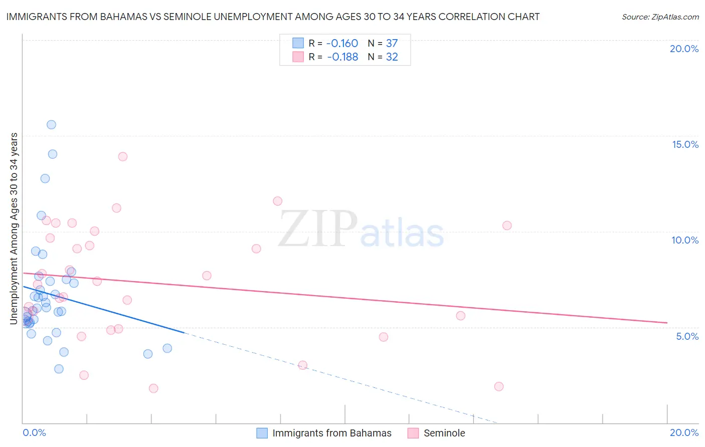 Immigrants from Bahamas vs Seminole Unemployment Among Ages 30 to 34 years