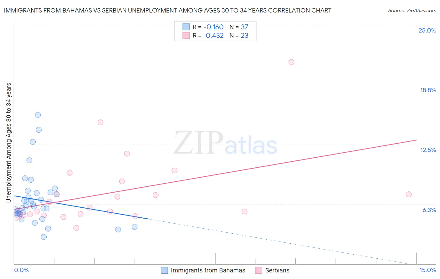 Immigrants from Bahamas vs Serbian Unemployment Among Ages 30 to 34 years