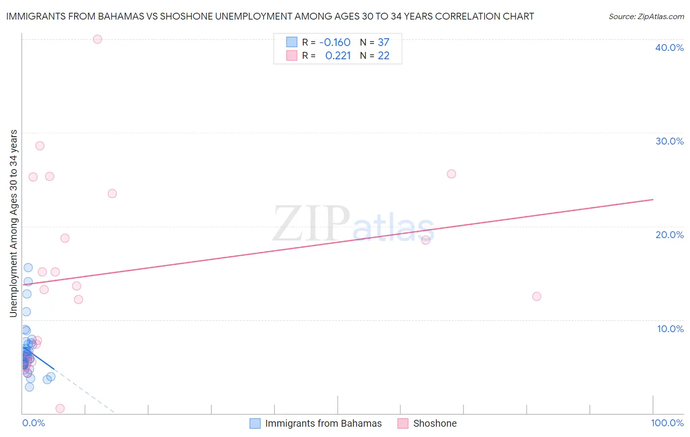 Immigrants from Bahamas vs Shoshone Unemployment Among Ages 30 to 34 years