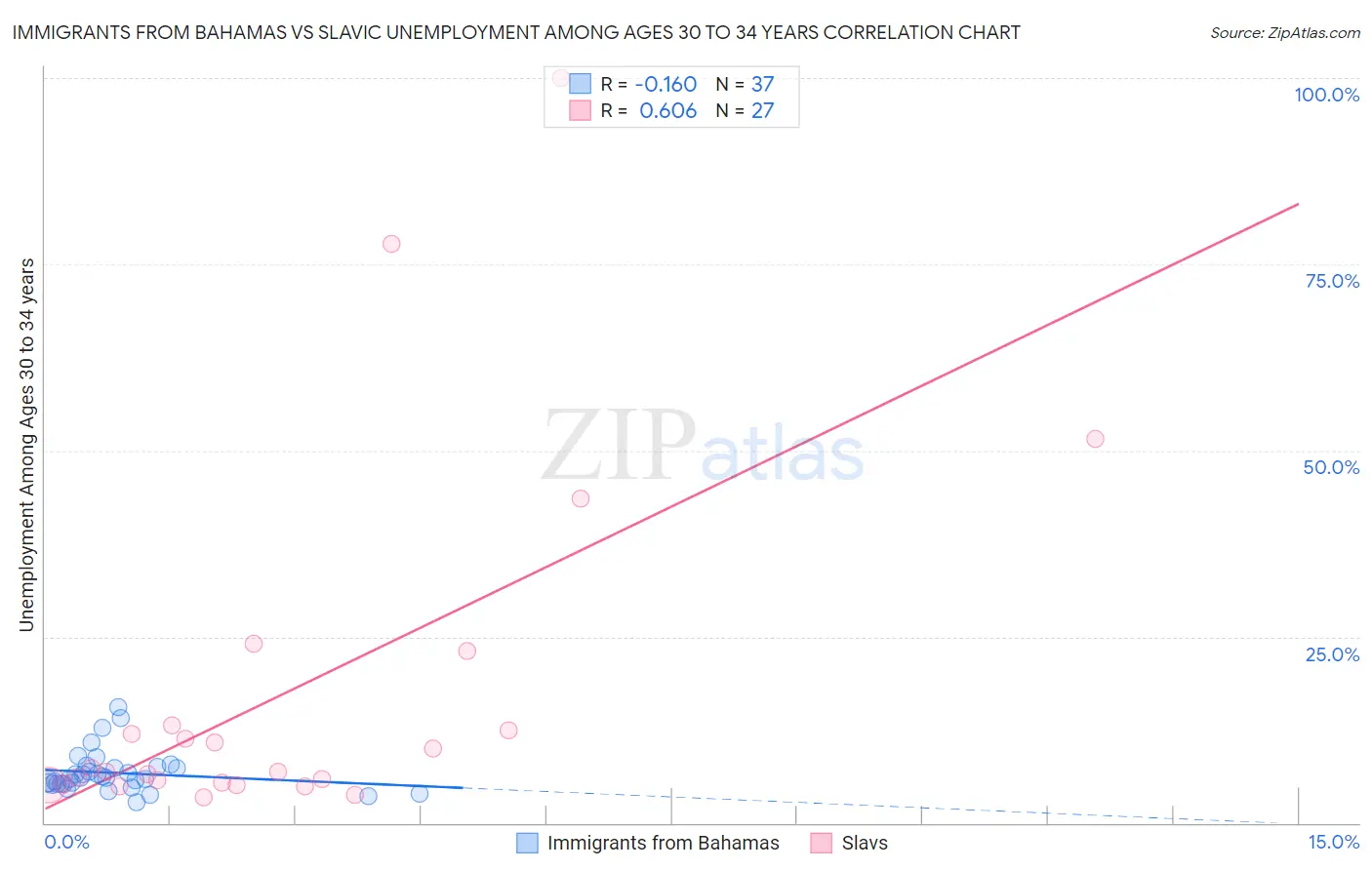 Immigrants from Bahamas vs Slavic Unemployment Among Ages 30 to 34 years