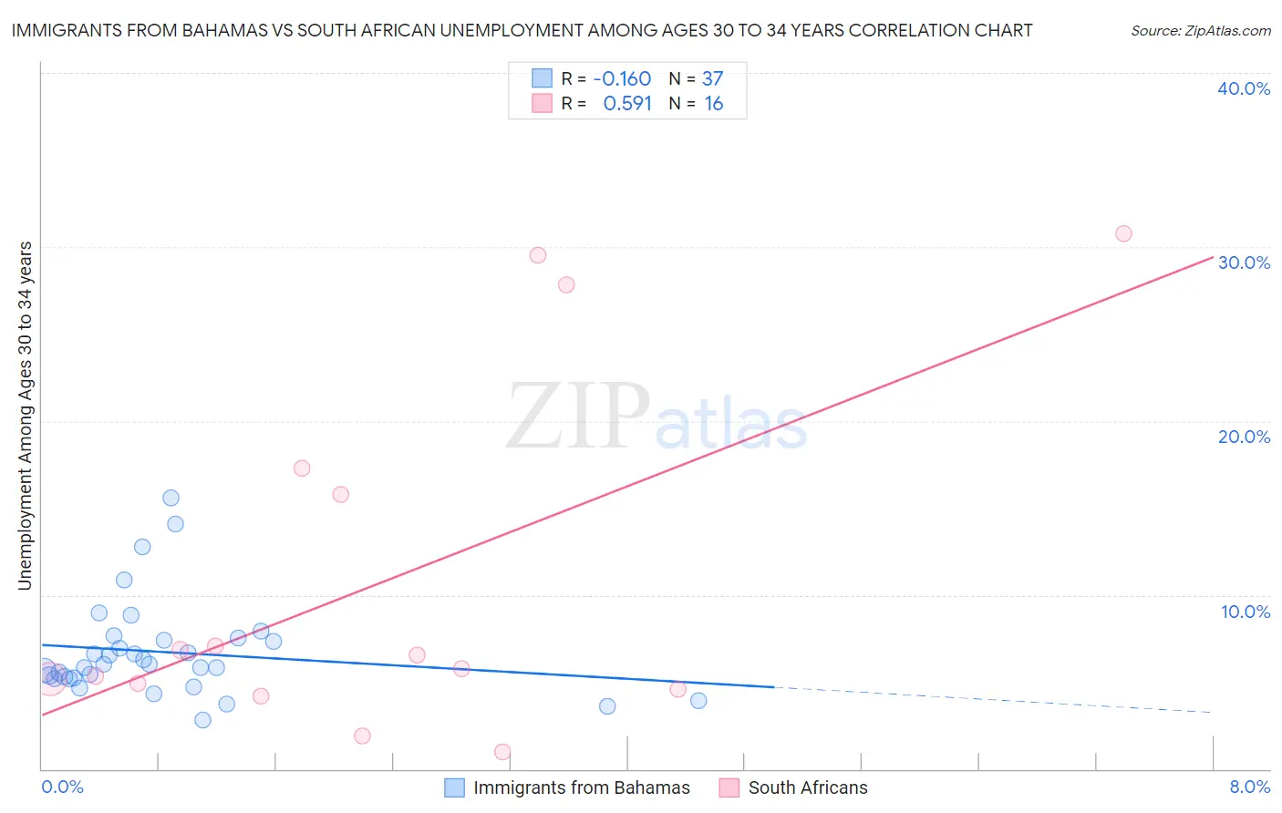Immigrants from Bahamas vs South African Unemployment Among Ages 30 to 34 years
