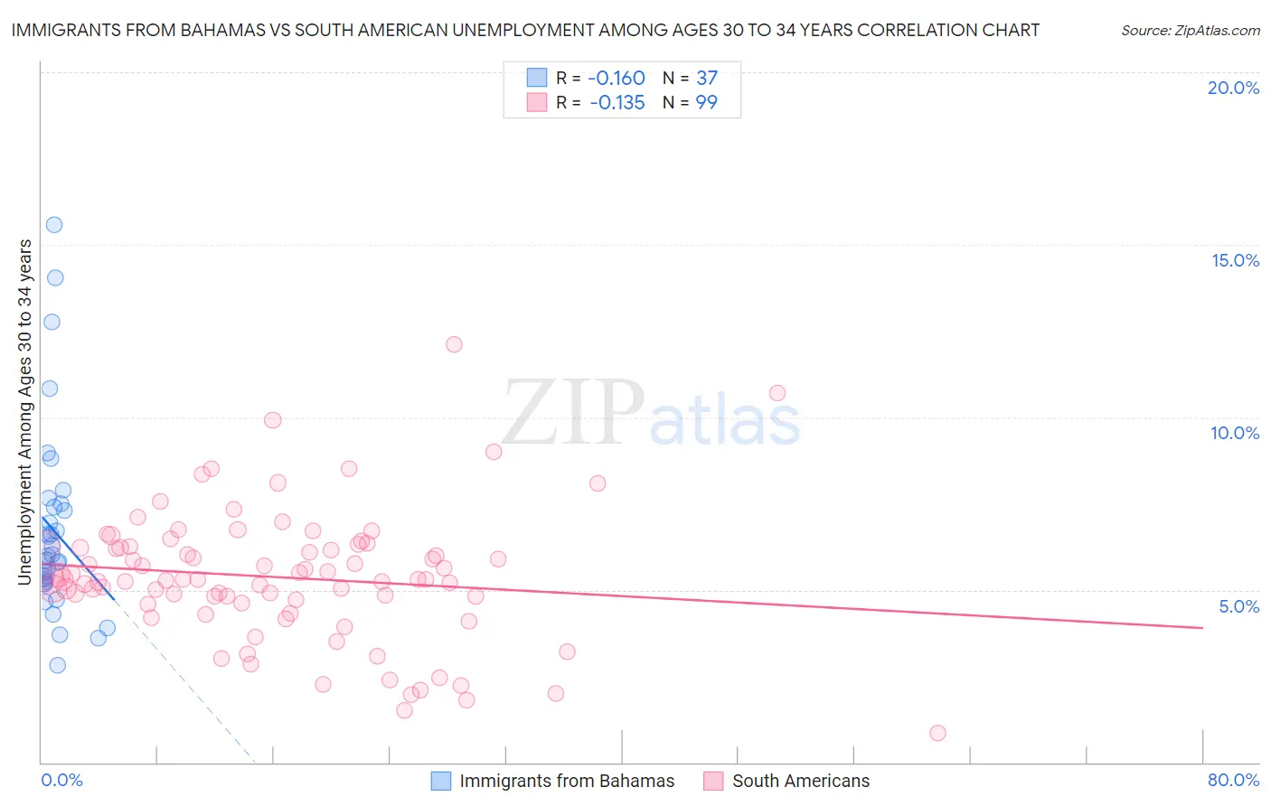 Immigrants from Bahamas vs South American Unemployment Among Ages 30 to 34 years
