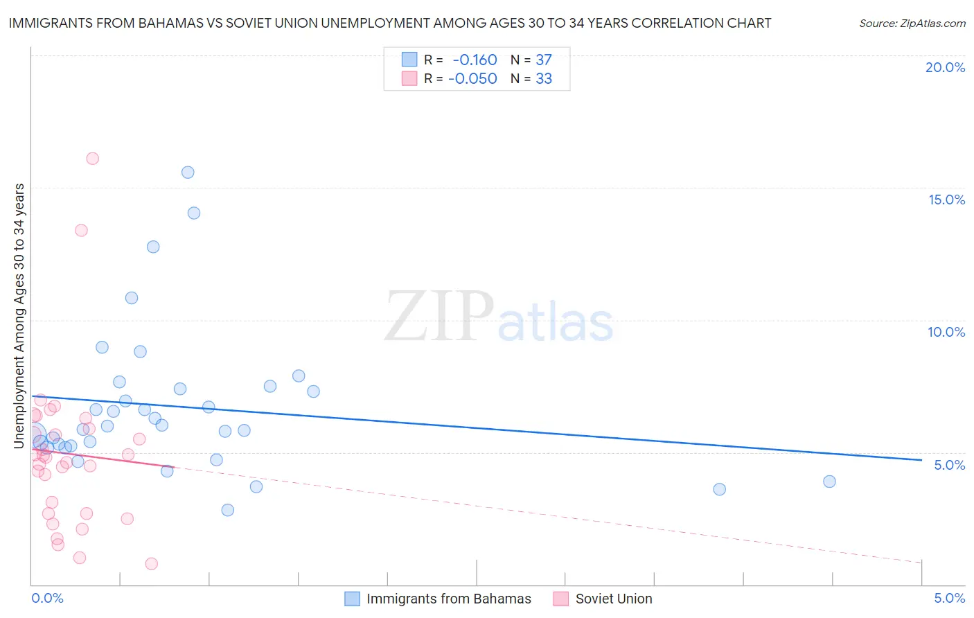 Immigrants from Bahamas vs Soviet Union Unemployment Among Ages 30 to 34 years