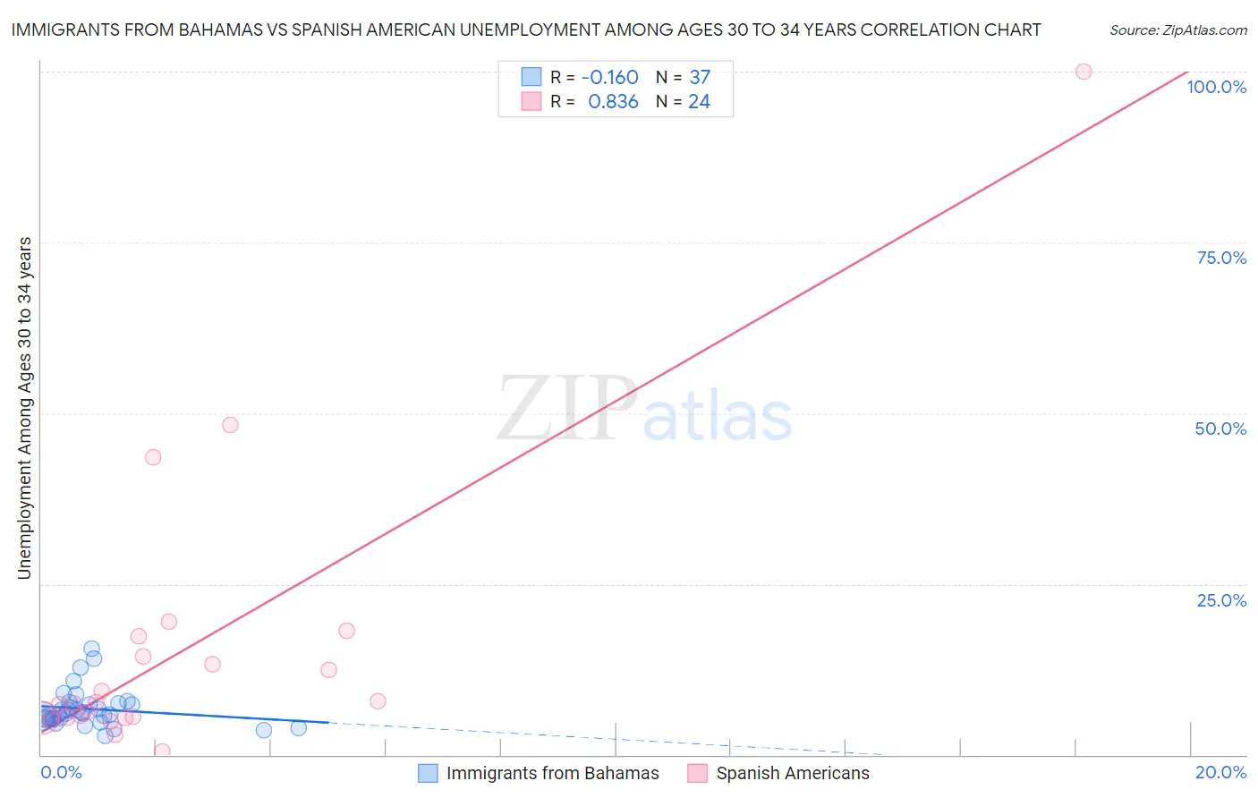 Immigrants from Bahamas vs Spanish American Unemployment Among Ages 30 to 34 years