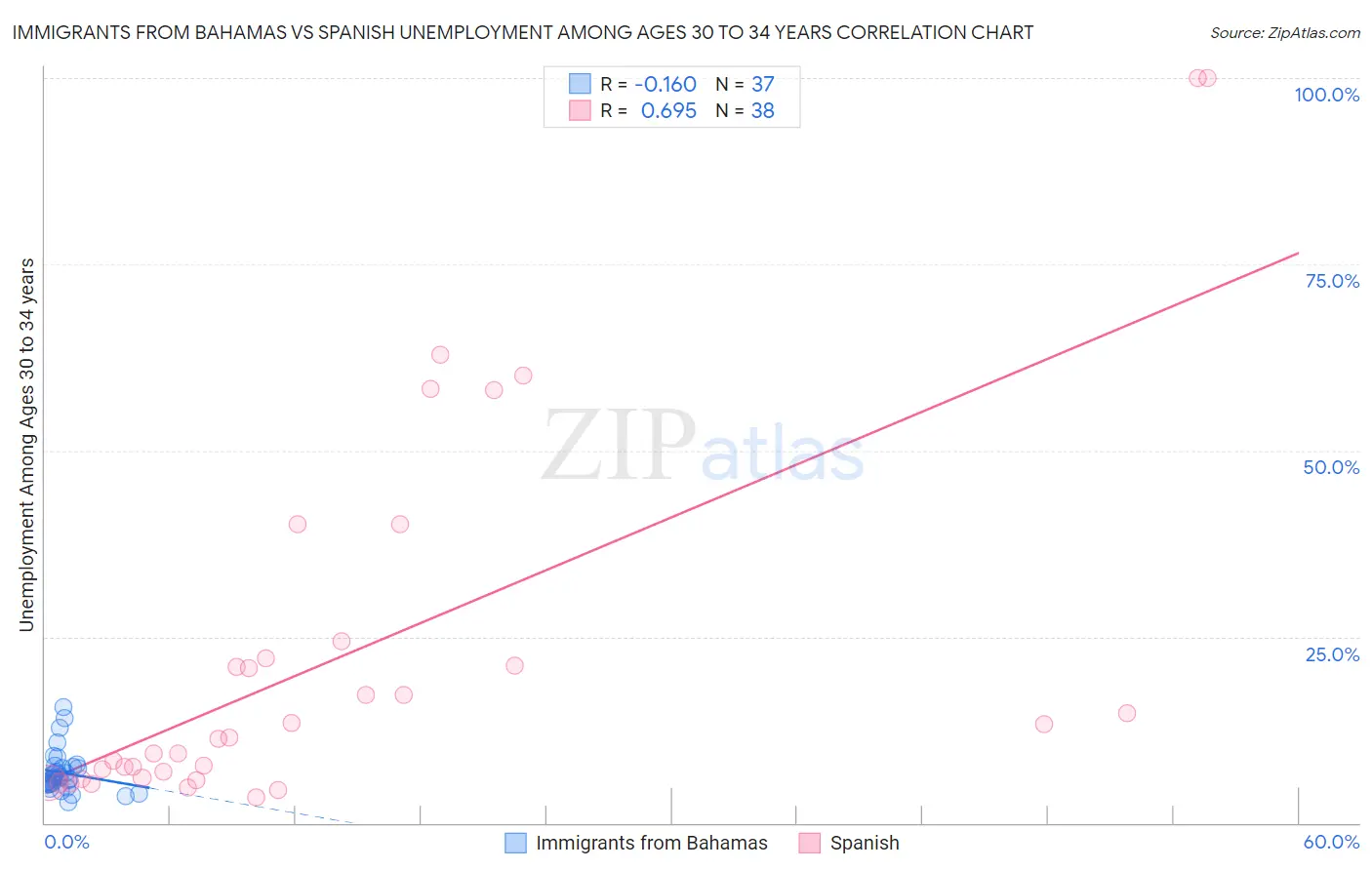 Immigrants from Bahamas vs Spanish Unemployment Among Ages 30 to 34 years