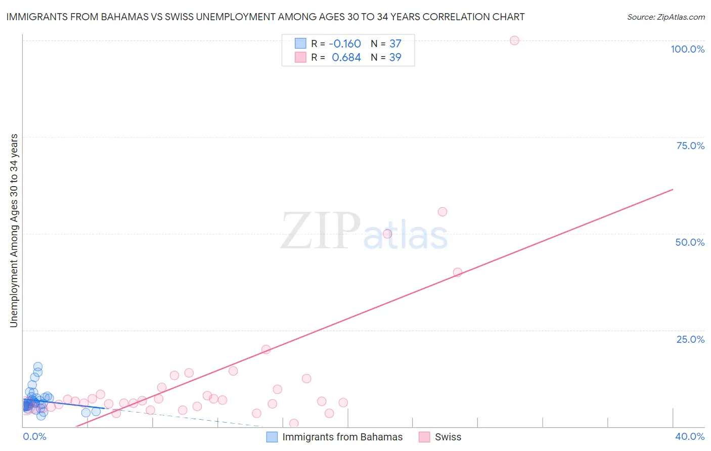 Immigrants from Bahamas vs Swiss Unemployment Among Ages 30 to 34 years