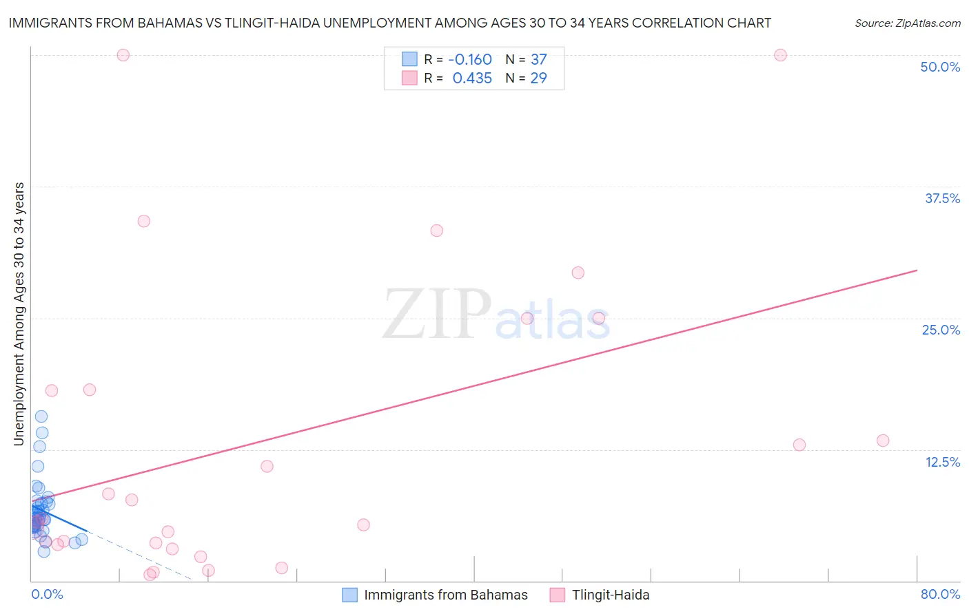 Immigrants from Bahamas vs Tlingit-Haida Unemployment Among Ages 30 to 34 years