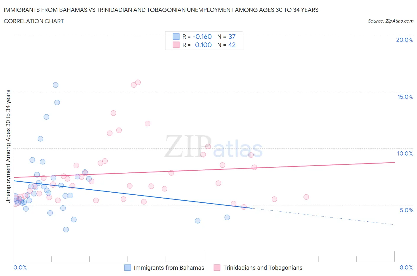 Immigrants from Bahamas vs Trinidadian and Tobagonian Unemployment Among Ages 30 to 34 years