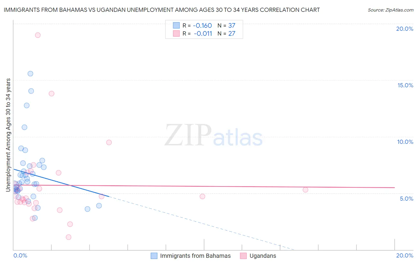 Immigrants from Bahamas vs Ugandan Unemployment Among Ages 30 to 34 years