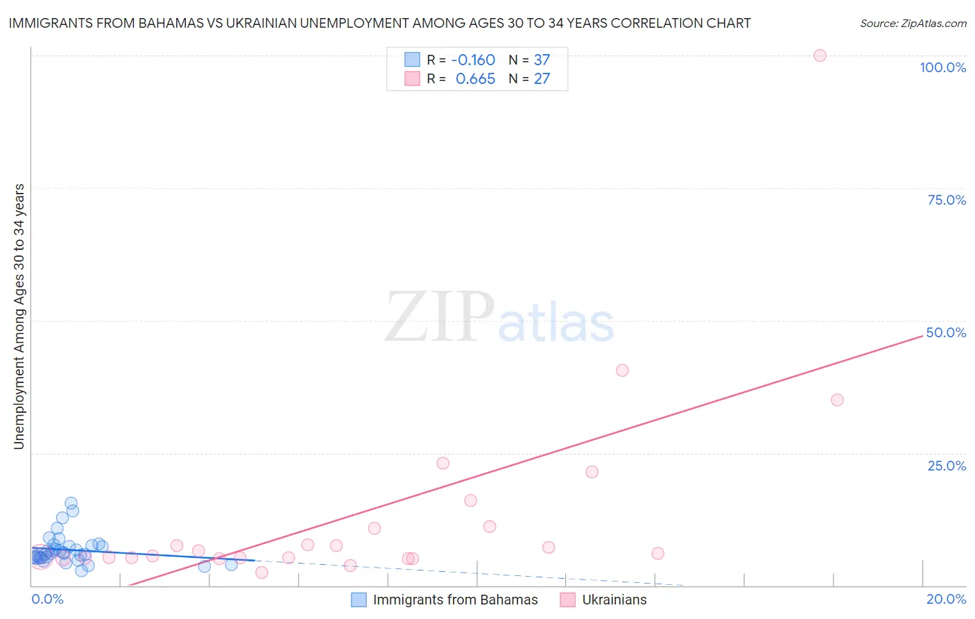 Immigrants from Bahamas vs Ukrainian Unemployment Among Ages 30 to 34 years