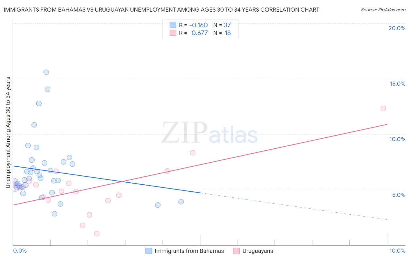 Immigrants from Bahamas vs Uruguayan Unemployment Among Ages 30 to 34 years