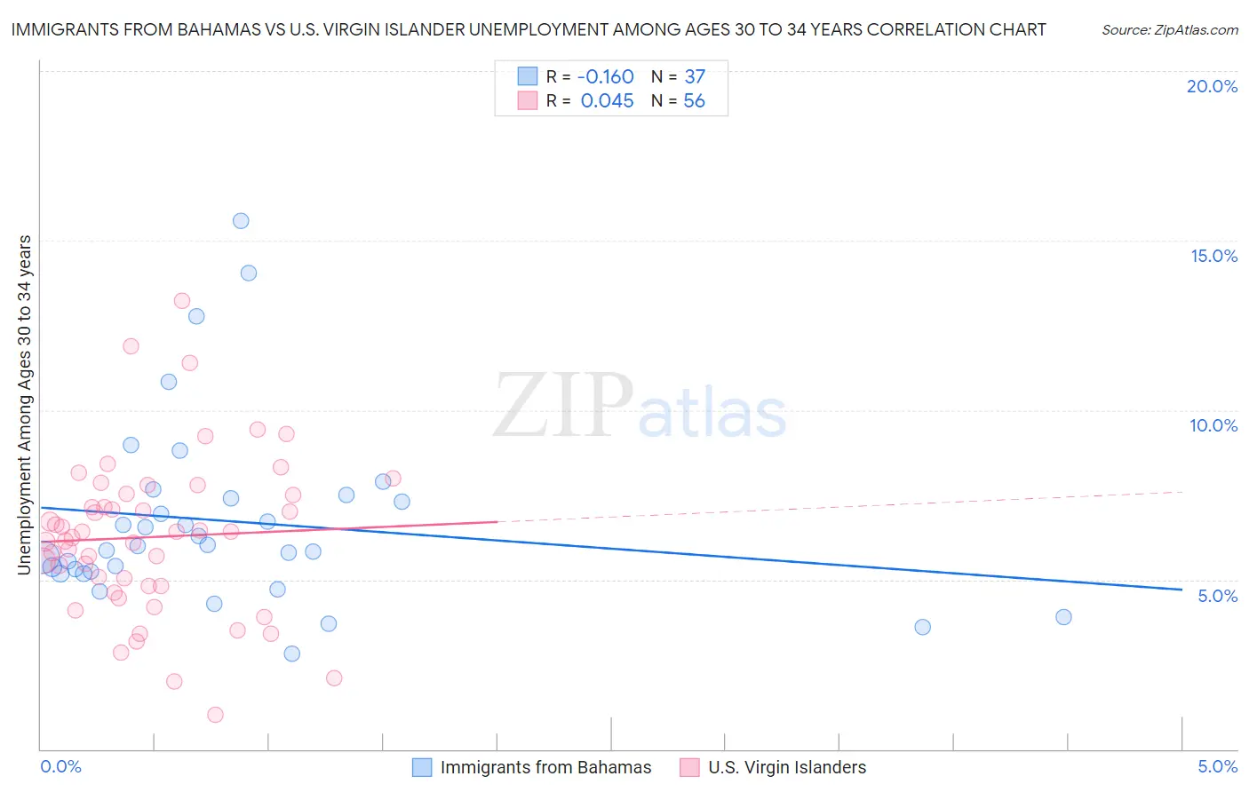 Immigrants from Bahamas vs U.S. Virgin Islander Unemployment Among Ages 30 to 34 years