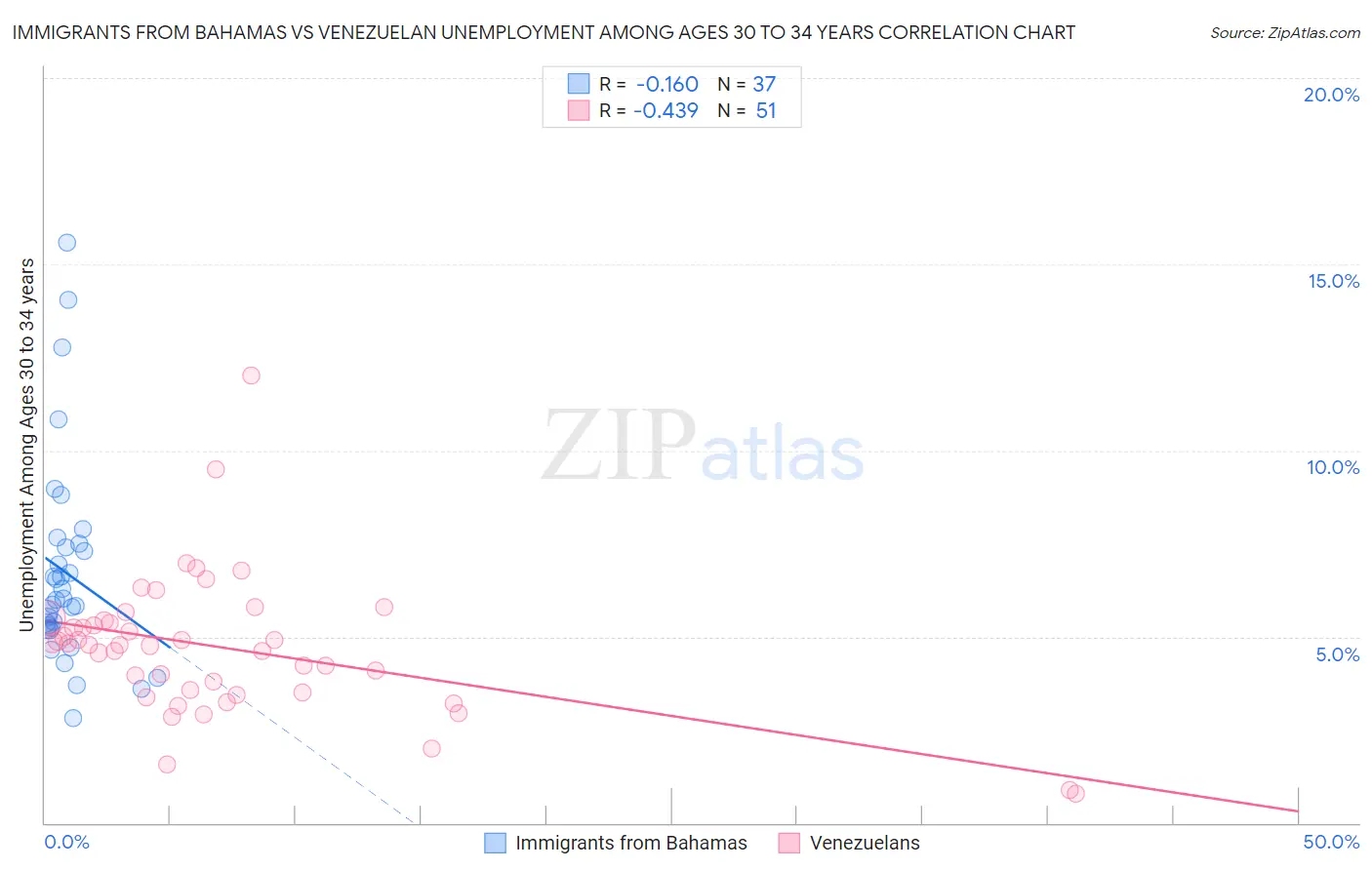 Immigrants from Bahamas vs Venezuelan Unemployment Among Ages 30 to 34 years