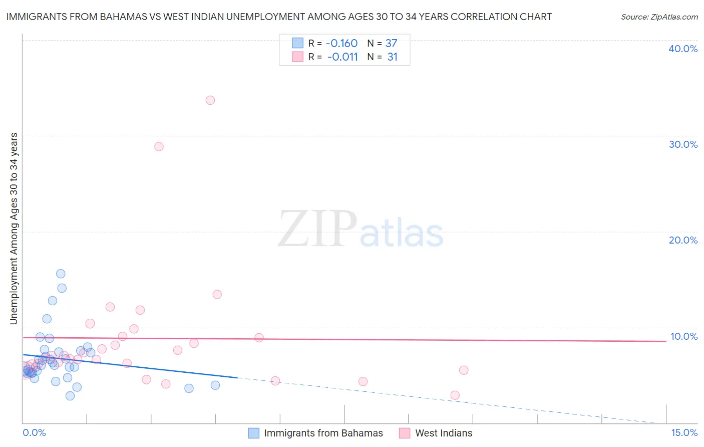 Immigrants from Bahamas vs West Indian Unemployment Among Ages 30 to 34 years