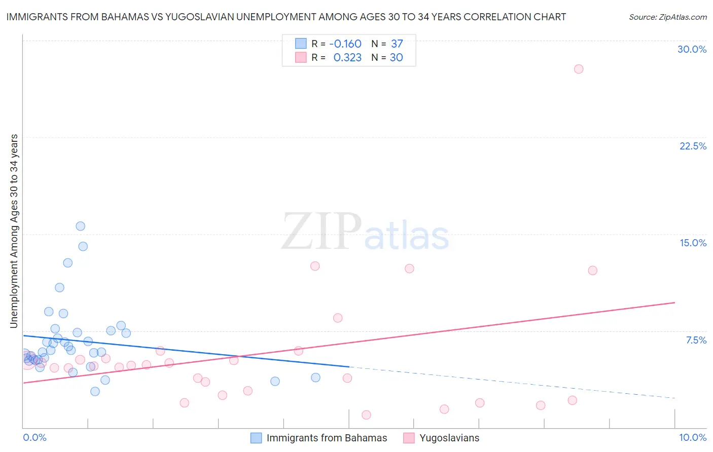Immigrants from Bahamas vs Yugoslavian Unemployment Among Ages 30 to 34 years