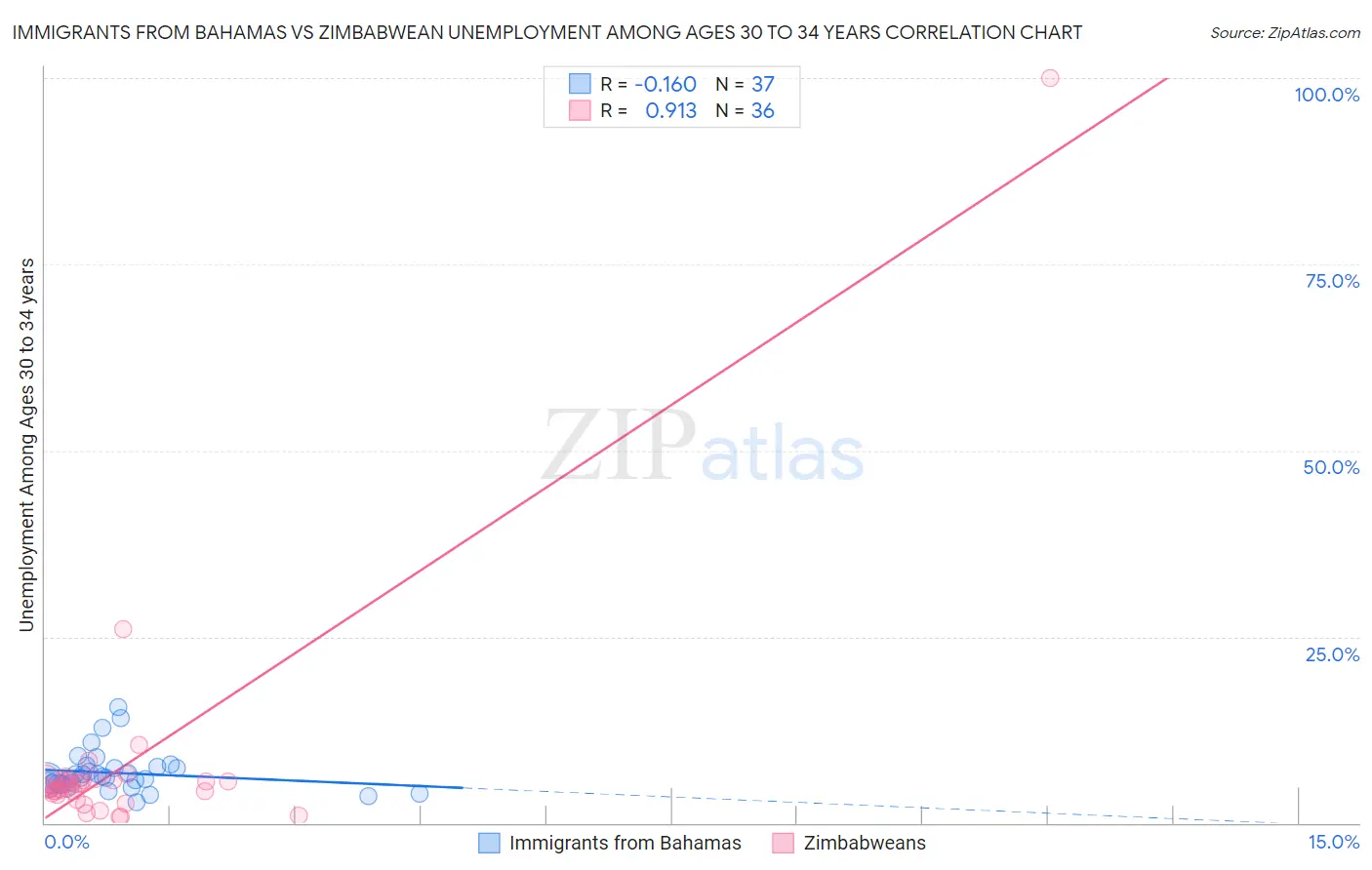 Immigrants from Bahamas vs Zimbabwean Unemployment Among Ages 30 to 34 years