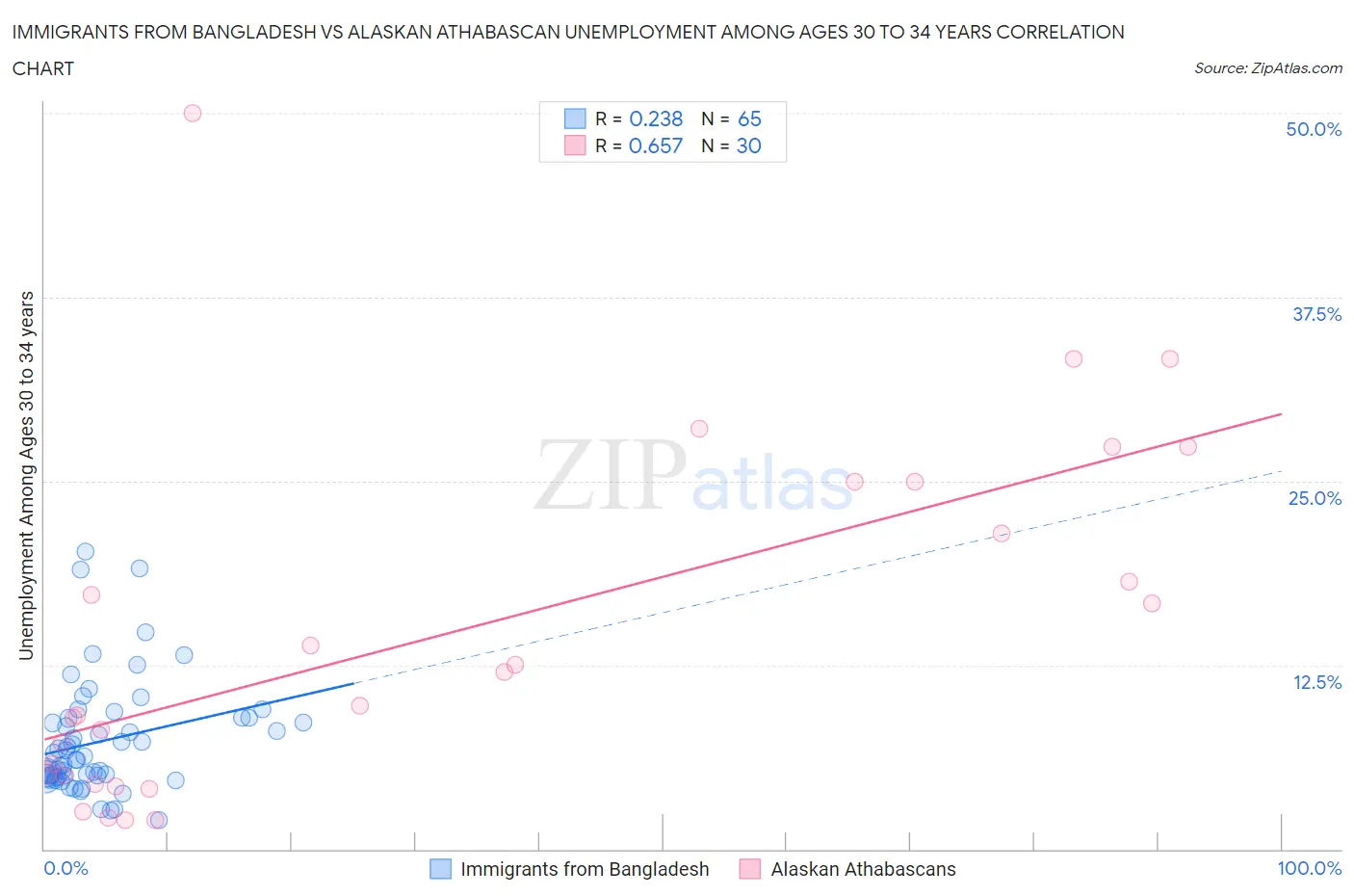 Immigrants from Bangladesh vs Alaskan Athabascan Unemployment Among Ages 30 to 34 years