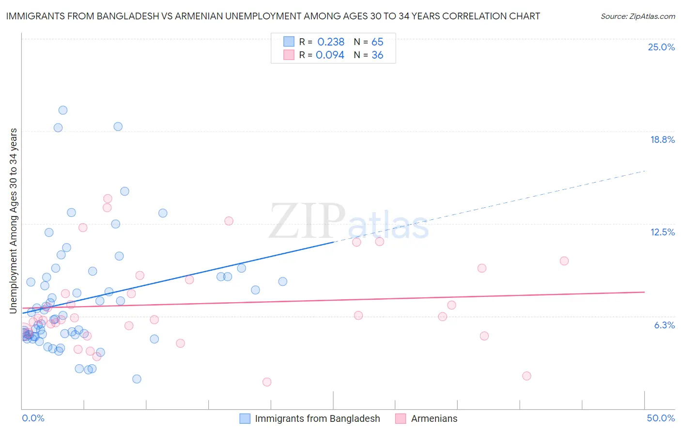 Immigrants from Bangladesh vs Armenian Unemployment Among Ages 30 to 34 years