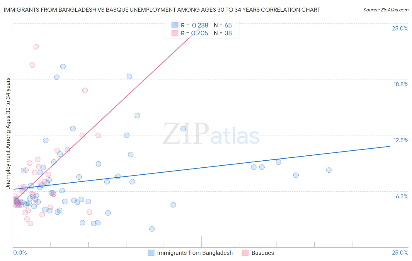 Immigrants from Bangladesh vs Basque Unemployment Among Ages 30 to 34 years